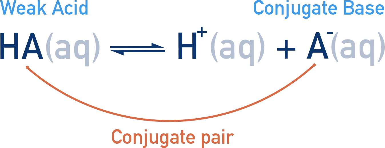 OCR (A) A-Level Chemistry diagram showing HA(aq) ⇌ H+(aq) + A−(aq) highlighting the conjugate acid–base pair relationship.