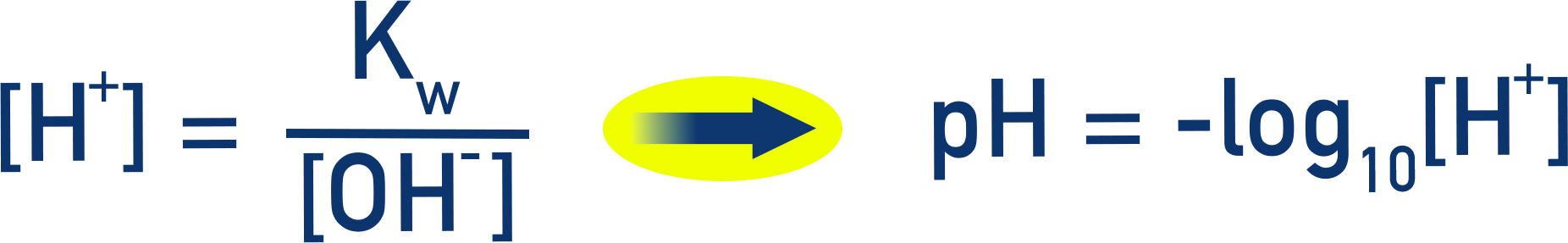 Edexcel A-Level Chemistry showing how Kw can be rearranged to find H+ and how H+ can be used to find pH