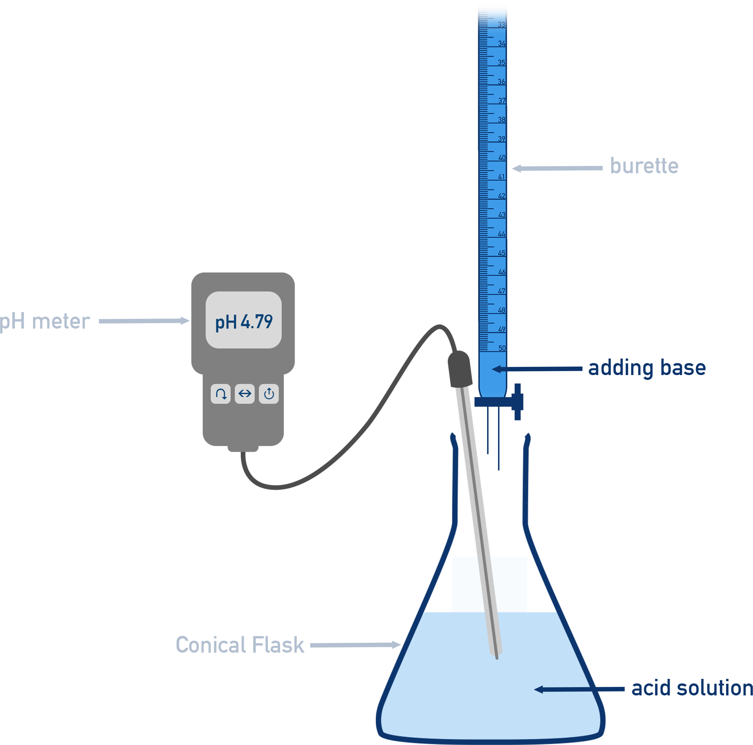 OCR (A) A-Level Chemistry diagram showing a pH meter being used to measure pH in a titration.