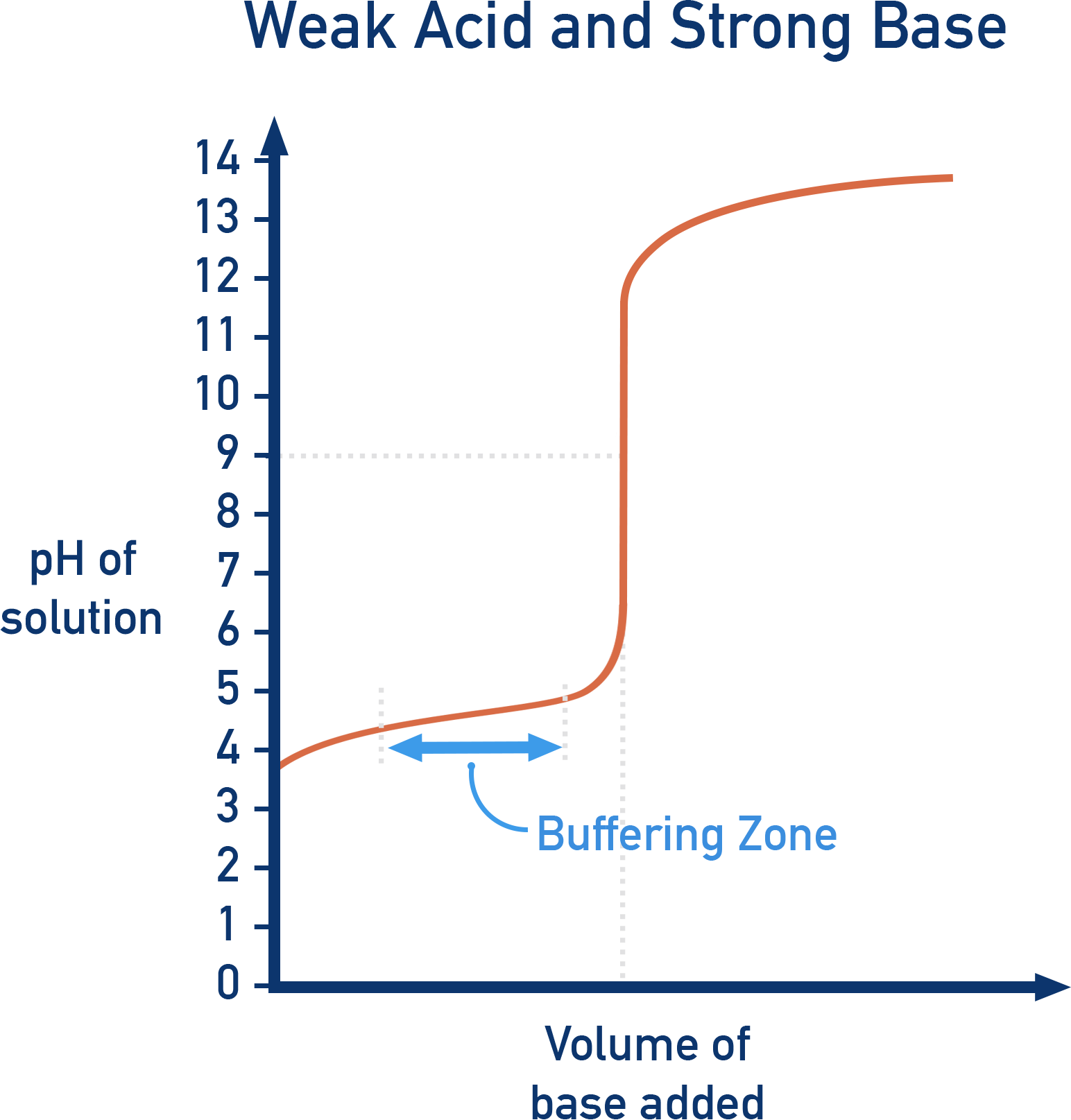Edexcel A-Level Chemistry titration curve showing weak acid versus strong base pH change.