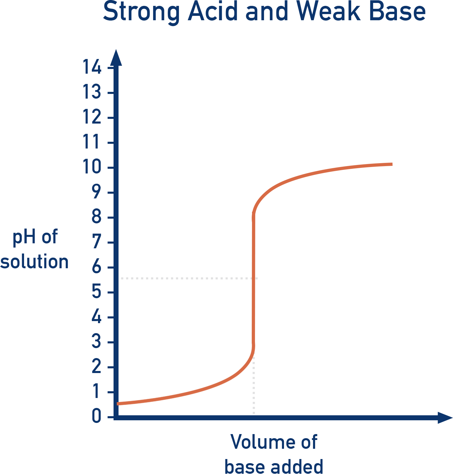 Edexcel A-Level Chemistry titration curve showing strong acid versus weak base pH change.