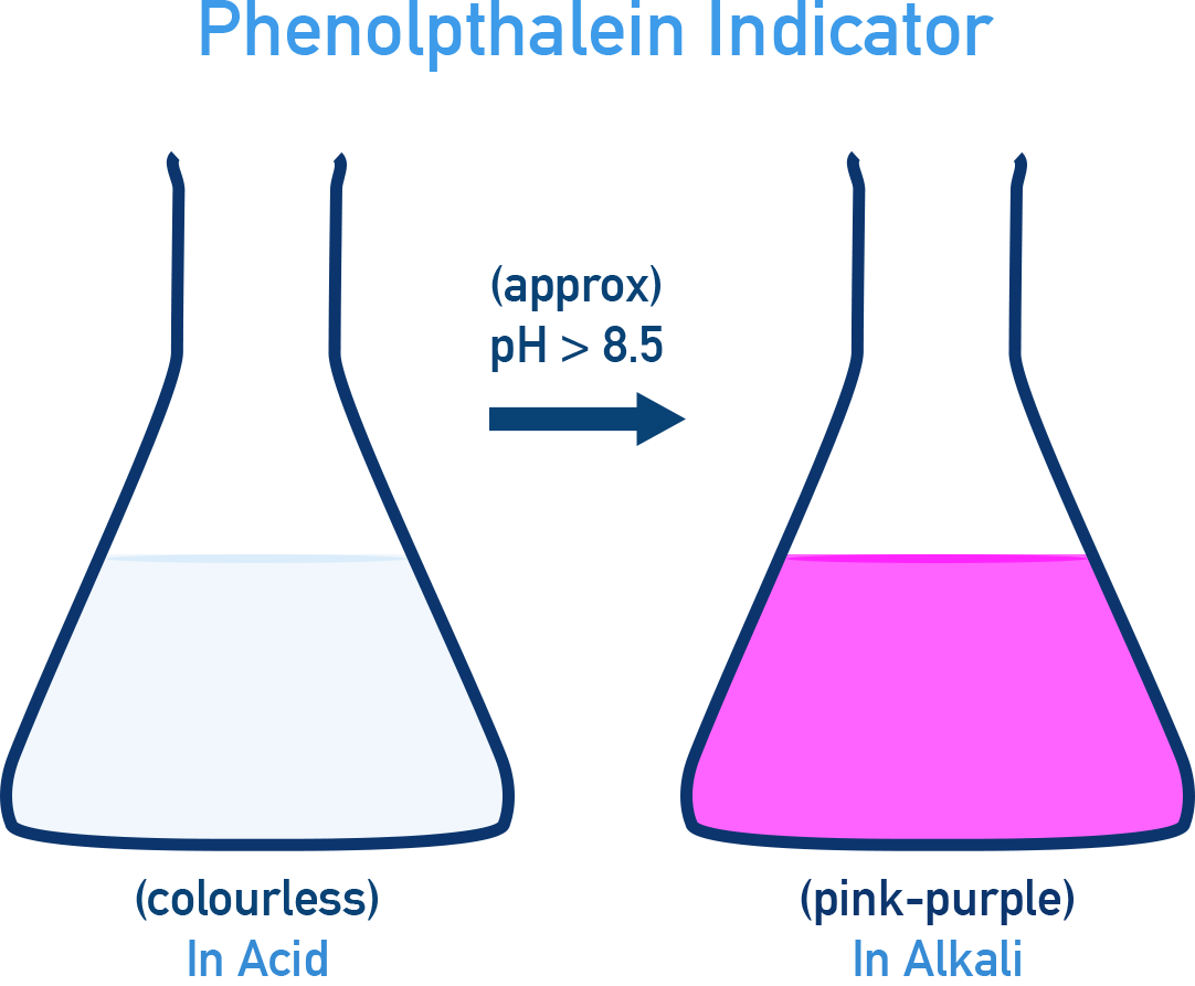 OCR (A) A-Level Chemistry diagram showing phenolphthalein indicator colour change.