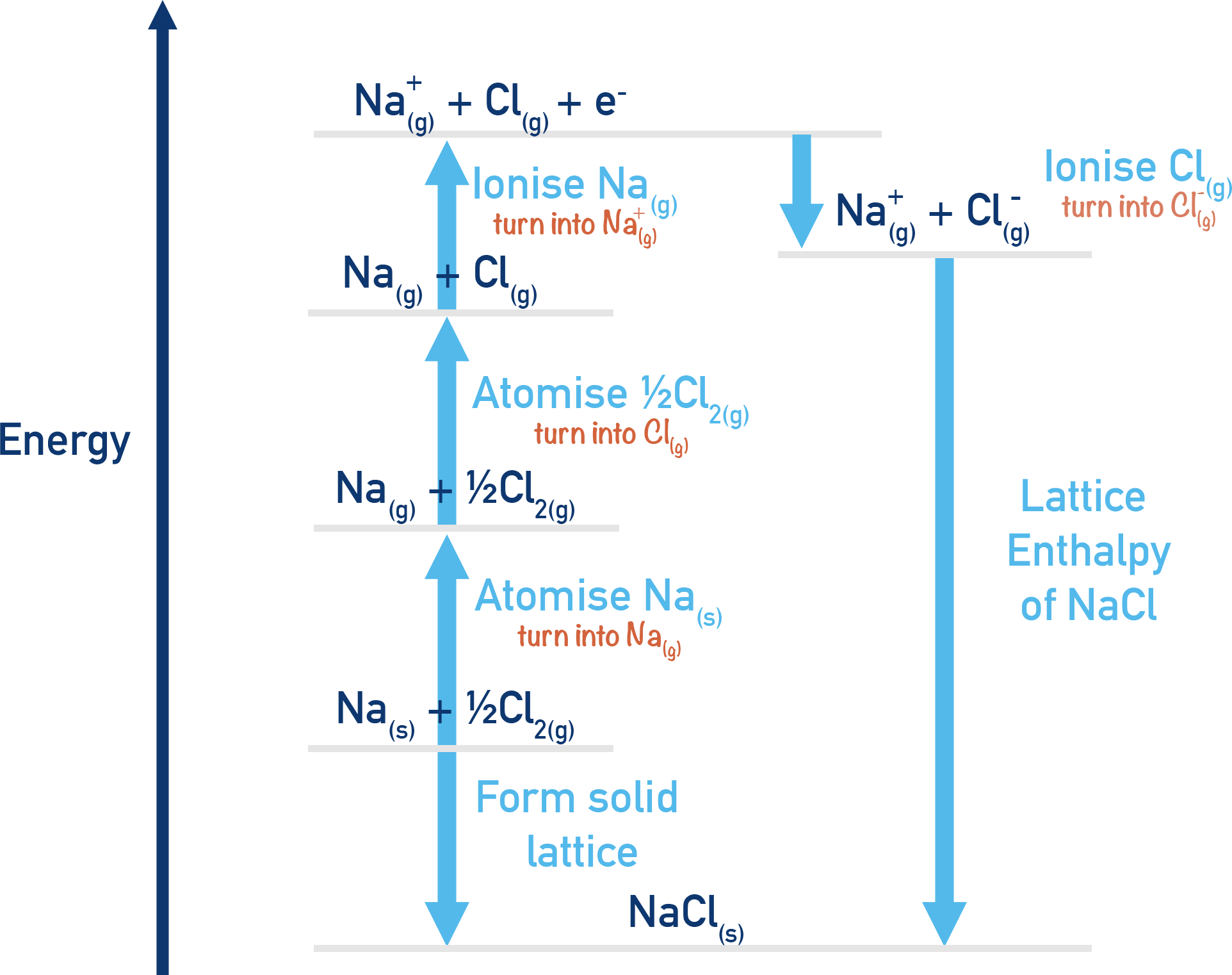 OCR (A) A-Level Chemistry Born–Haber cycle diagram for sodium chloride lattice formation.