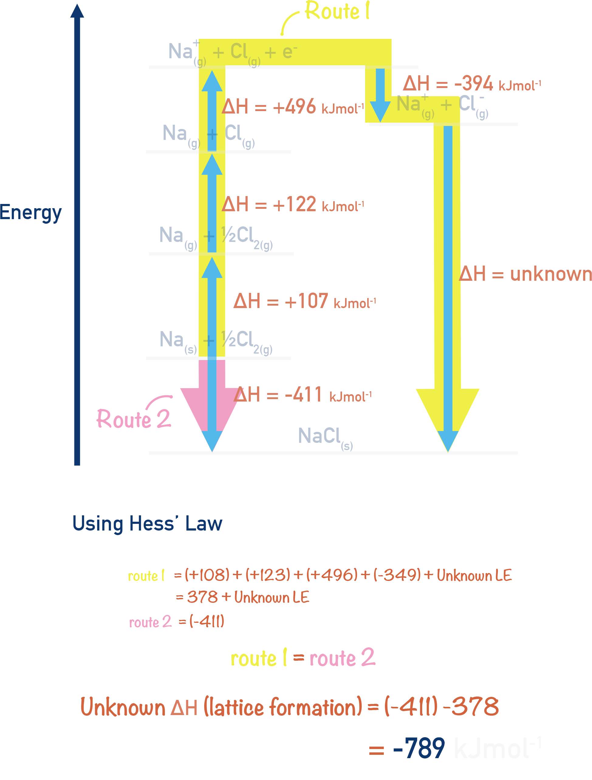 OCR (A) A-Level Chemistry Born–Haber cycle for NaCl with enthalpy values applied.