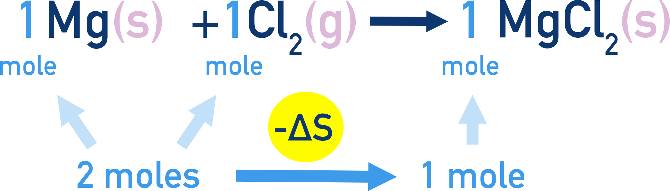 OCR (A) A-Level Chemistry entropy example showing Mg(s) + Cl2(g) forming MgCl2(s) with a decrease in number of moles and negative ΔS.