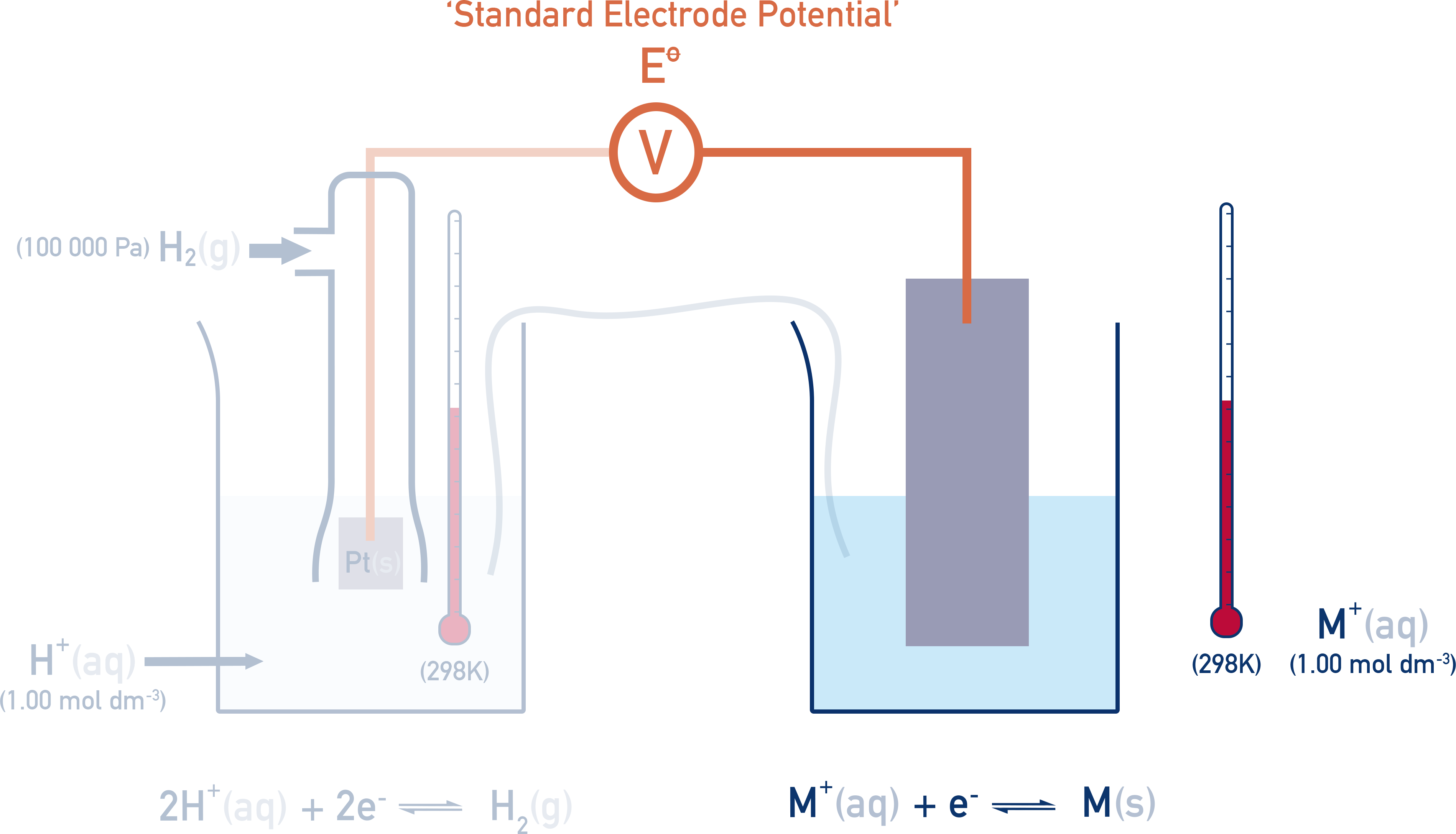 OCR (A) A-Level Chemistry measurement of standard electrode potential by connecting a half-cell to the SHE with a salt bridge and voltmeter.