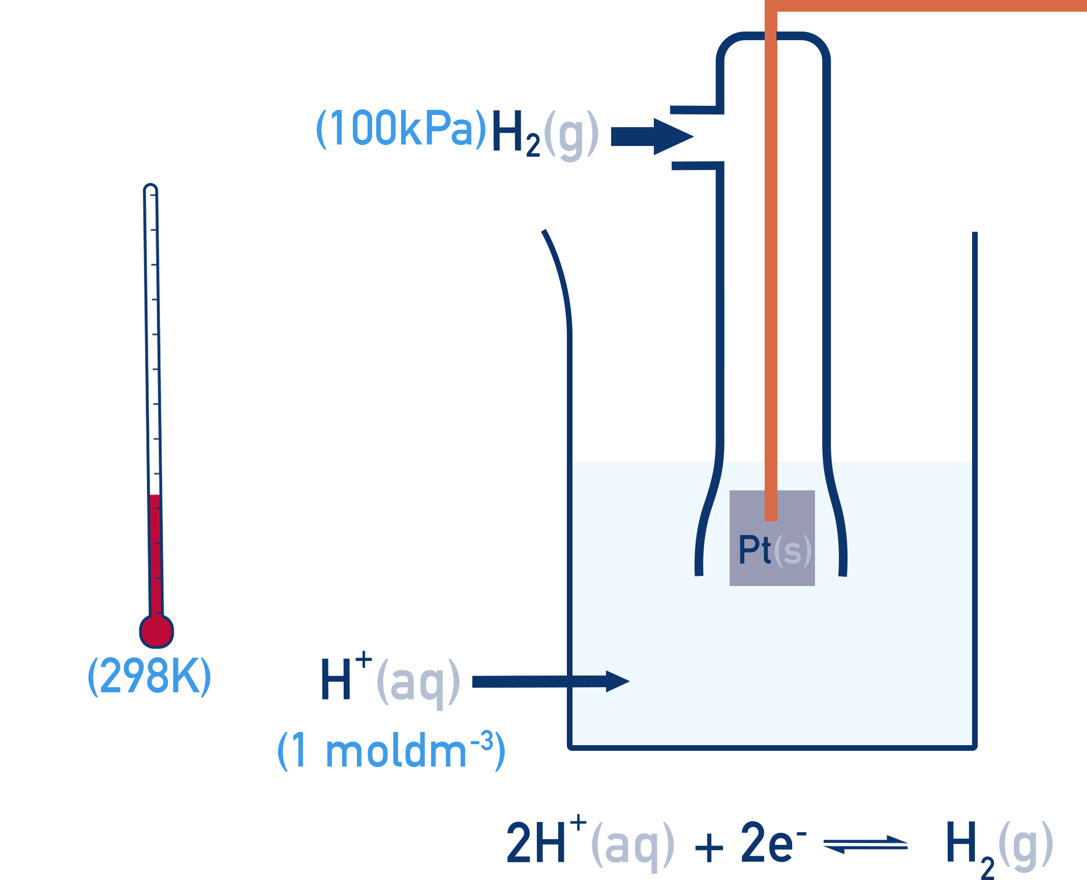 OCR (A) A-Level Chemistry standard hydrogen electrode set-up: H₂ at 100 kPa over a platinum electrode in 1.00 mol dm⁻³ H⁺ at 298 K.