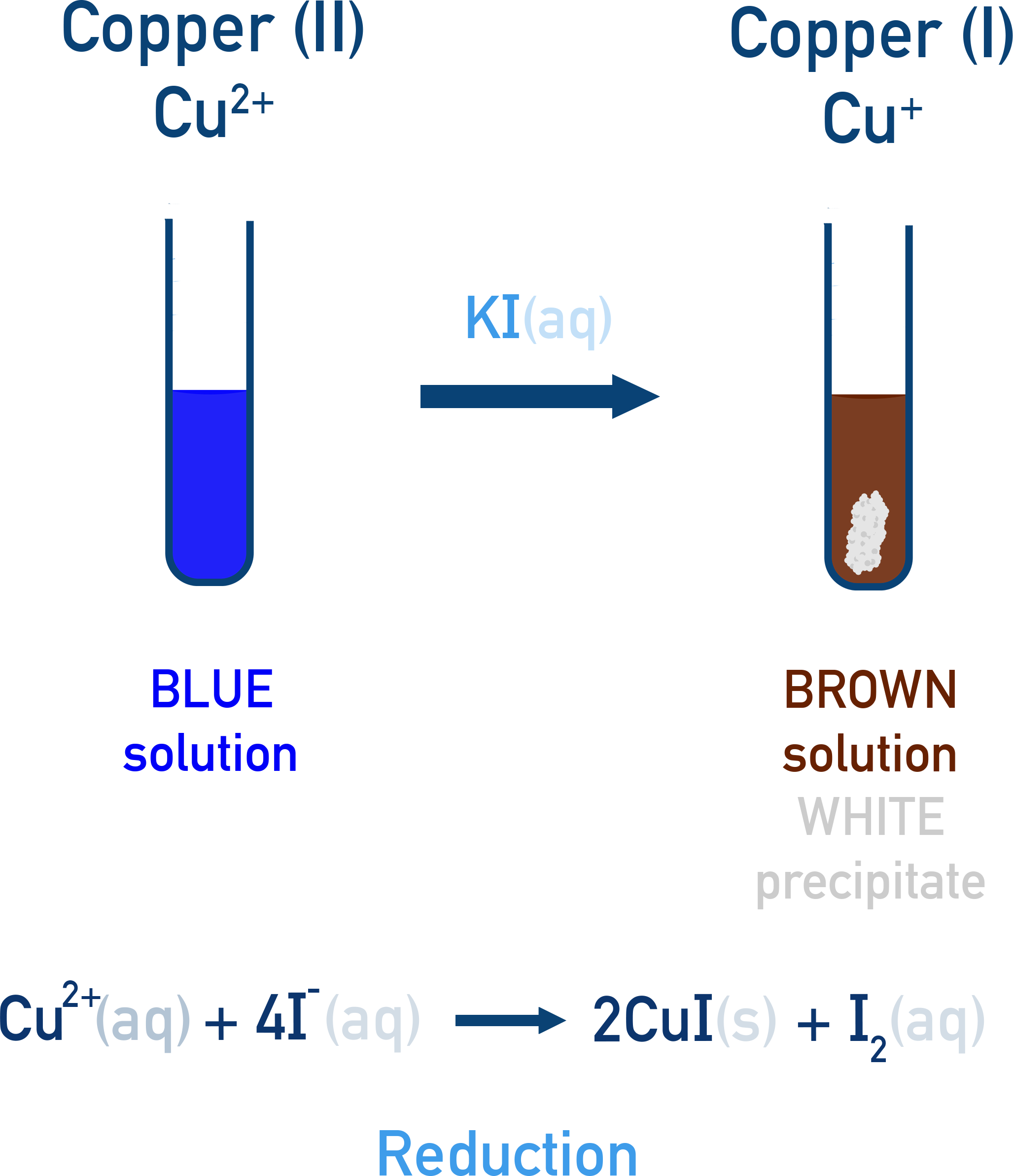 OCR (A) A-Level Chemistry reaction of Cu2+ with iodide showing blue solution to brown iodine solution with white CuI precipitate.