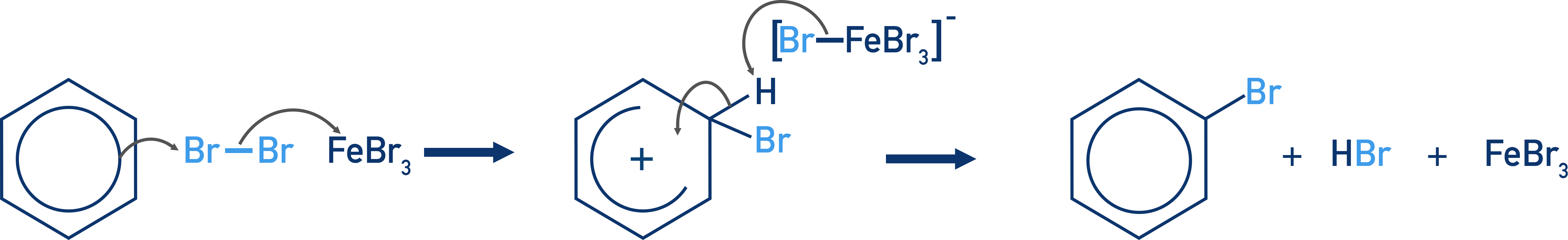 OCR (A) A-Level Chemistry bromination mechanism of benzene showing electrophile generation and substitution steps.