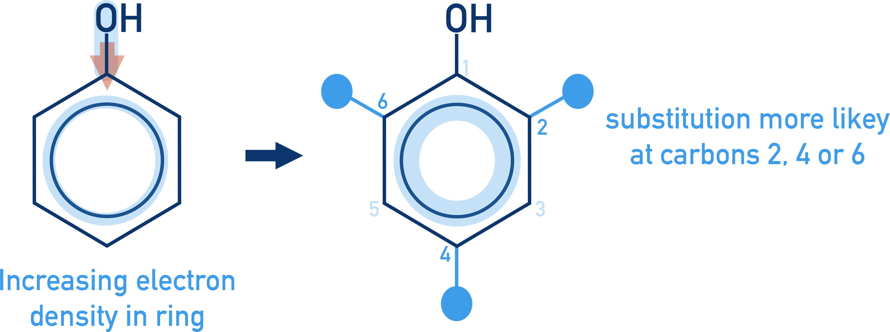 OCR (A) A-Level Chemistry diagram showing electron-donating groups activating 2 and 4 positions on benzene ring.