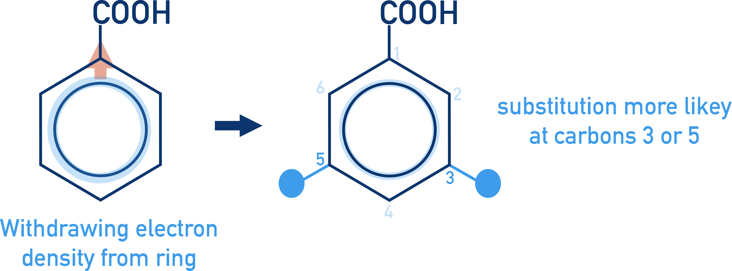 OCR (A) A-Level Chemistry diagram showing electron-withdrawing groups directing substitution to the 3-position.