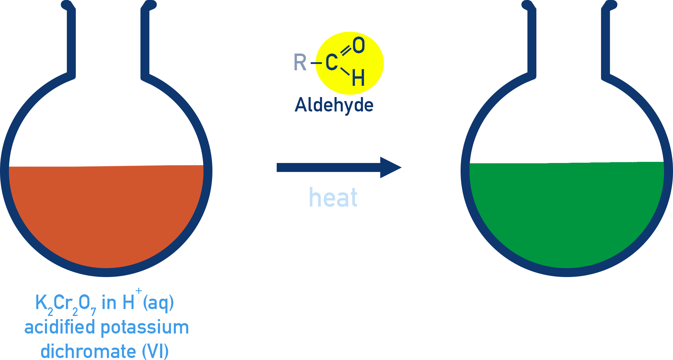 OCR (A) A-Level Chemistry colour change from orange to green when aldehydes are oxidised with acidified potassium dichromate.