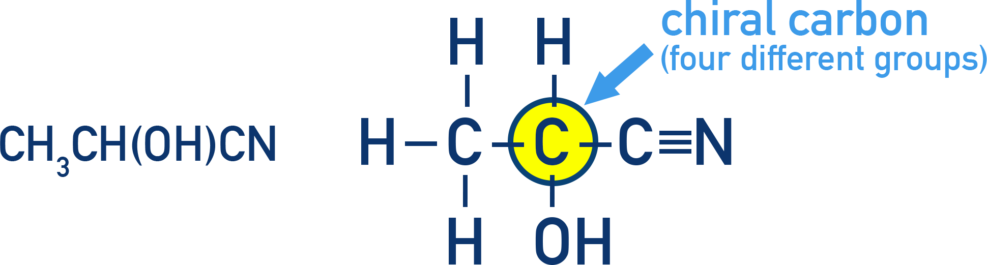 OCR (A) A-Level Chemistry example of 2-hydroxypropanenitrile showing the chiral centre attached to H, OH, CH3 and CN.