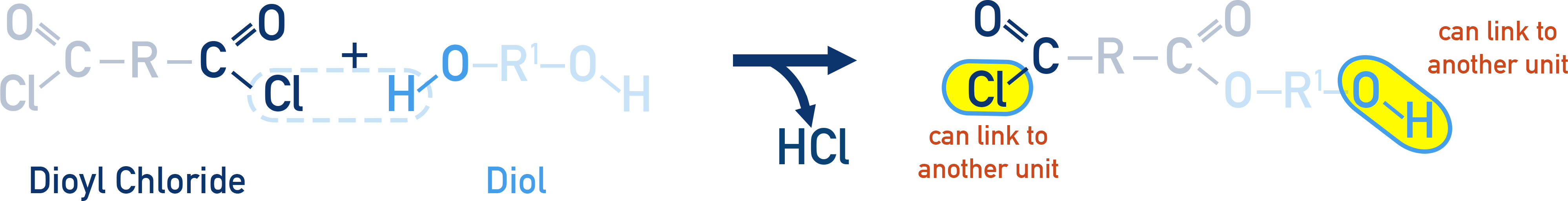 OCR (A) A-Level Chemistry reaction pathway using a dioyl chloride with a diol to form a polyester with HCl elimination.