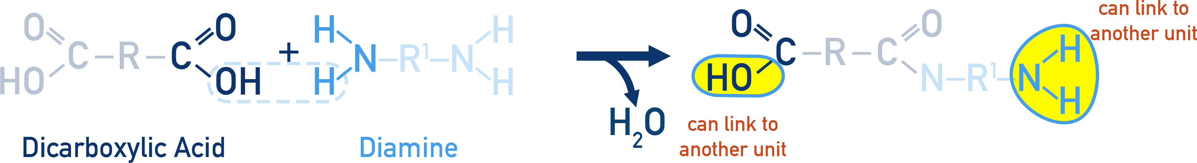 OCR (A) A-Level Chemistry schematic showing diamine reacting with dicarboxylic acid or dioyl chloride to form a polyamide.