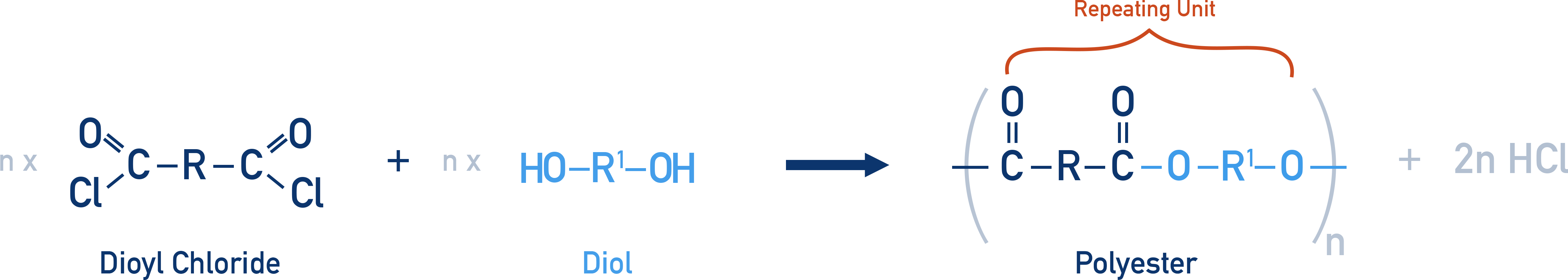 OCR (A) A-Level Chemistry repeat unit of a polyester formed from a dioyl chloride and a diol with HCl elimination.