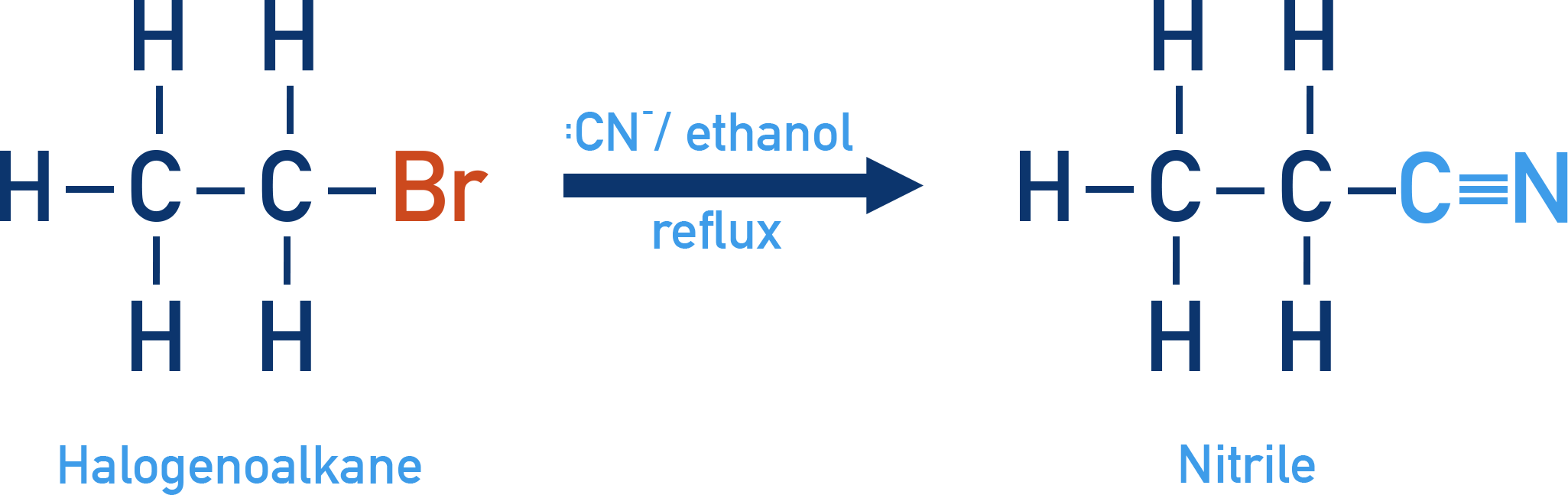 OCR (A) A-Level Chemistry nucleophilic substitution of a haloalkane with CN− forming a nitrile.
