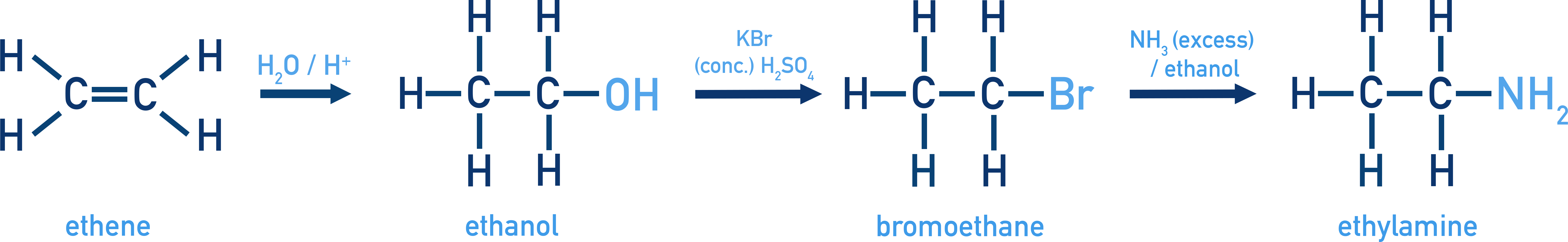 OCR (A) A-Level Chemistry worked example diagram showing the synthesis of ethylamine from ethene through three steps.