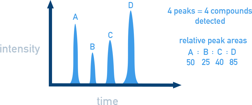 OCR (A) A-Level Chemistry worked example chromatogram showing calculation of percentage composition from peak areas.