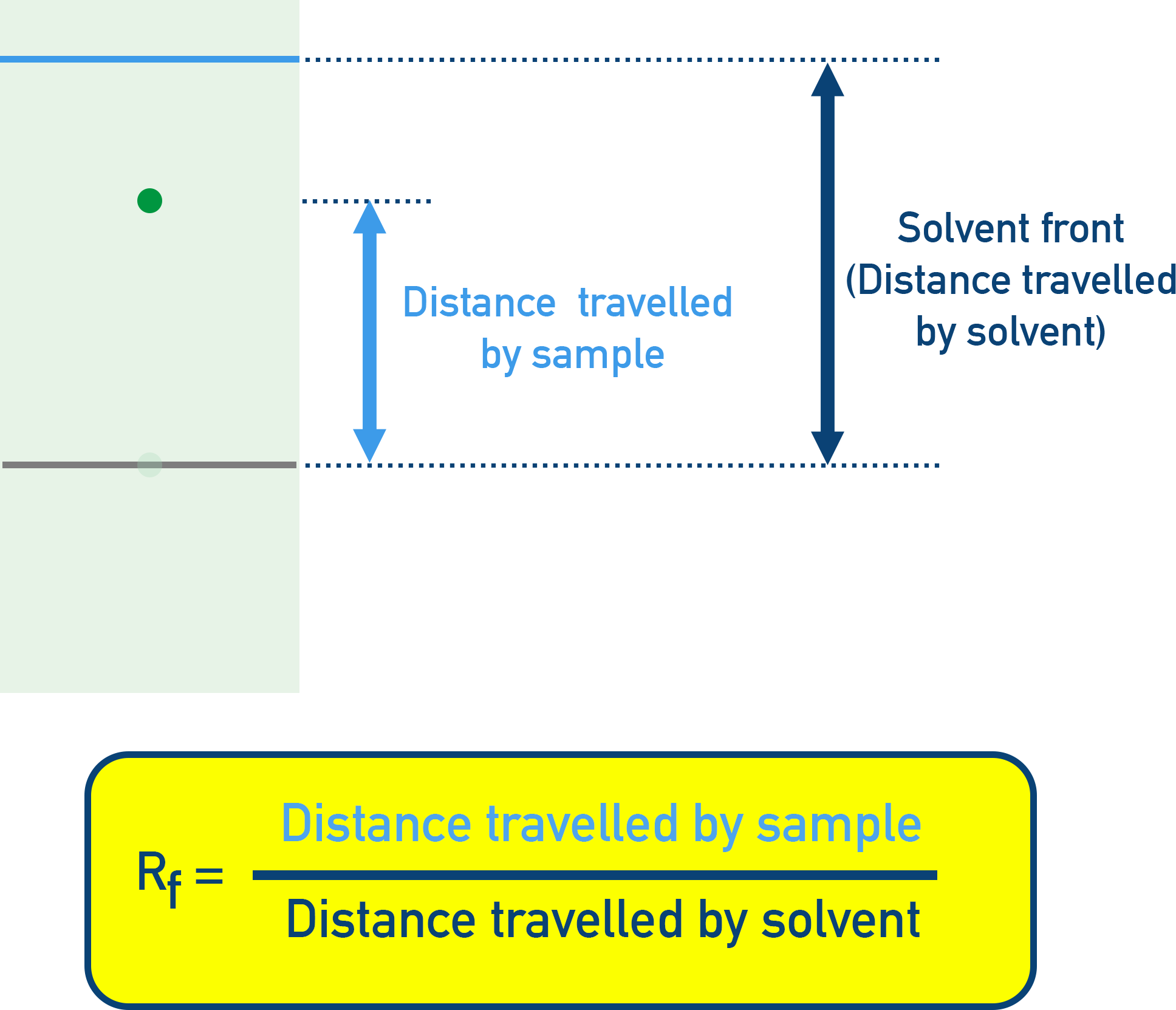 OCR (A) A-Level Chemistry Rf value diagram showing calculation of compound distance ÷ solvent front distance.