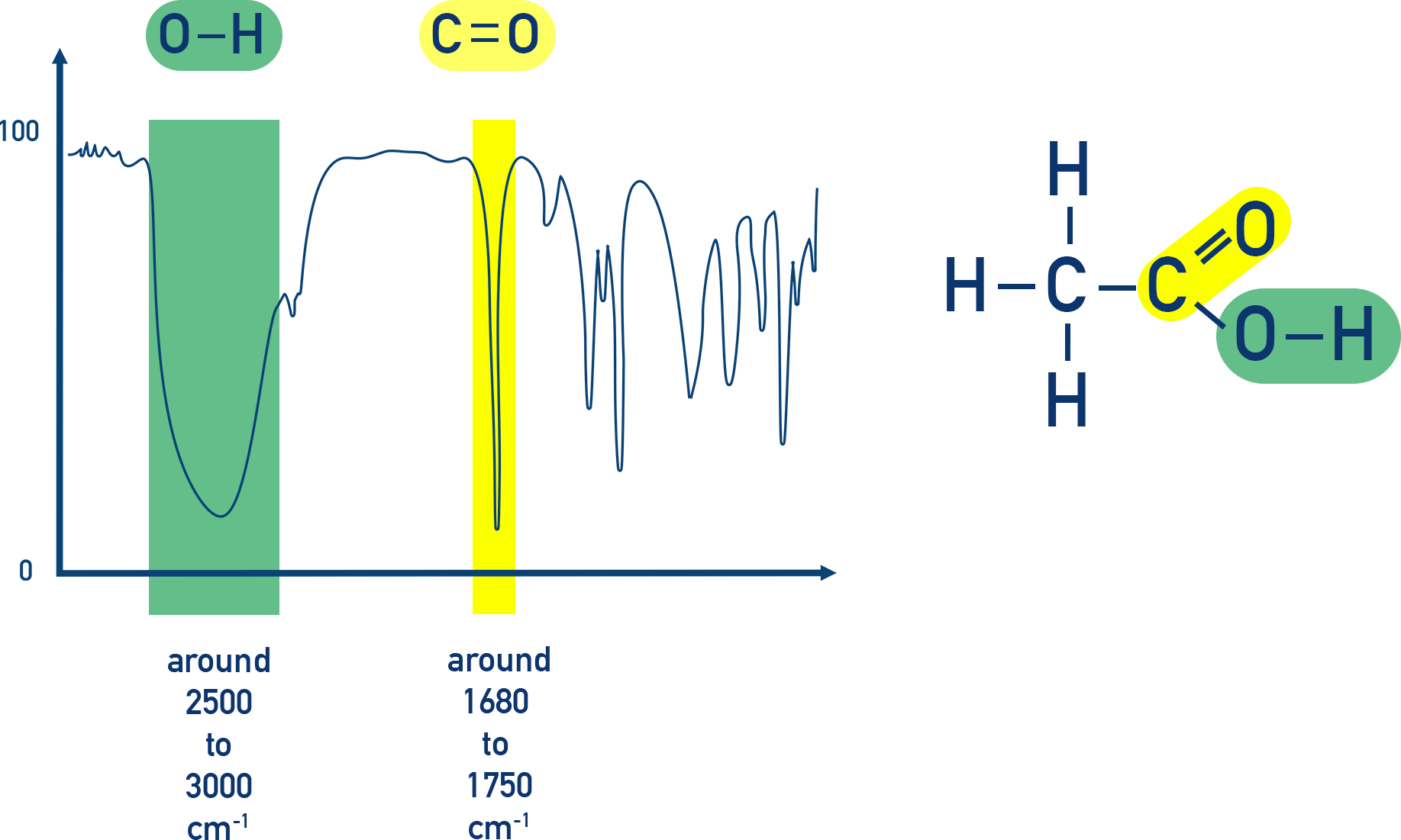 OCR (A) A-Level Chemistry IR spectrum of ethanoic acid showing characteristic O–H and C=O absorption peaks.