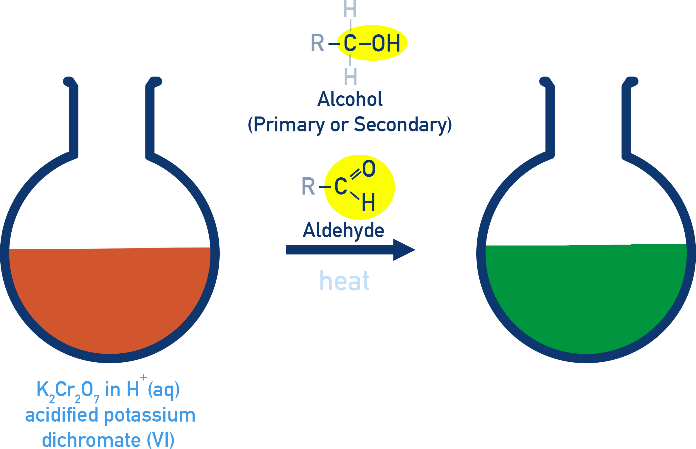 OCR (A) Chemistry test using acidified dichromate for alcohols and aldehydes turning from orange to green.