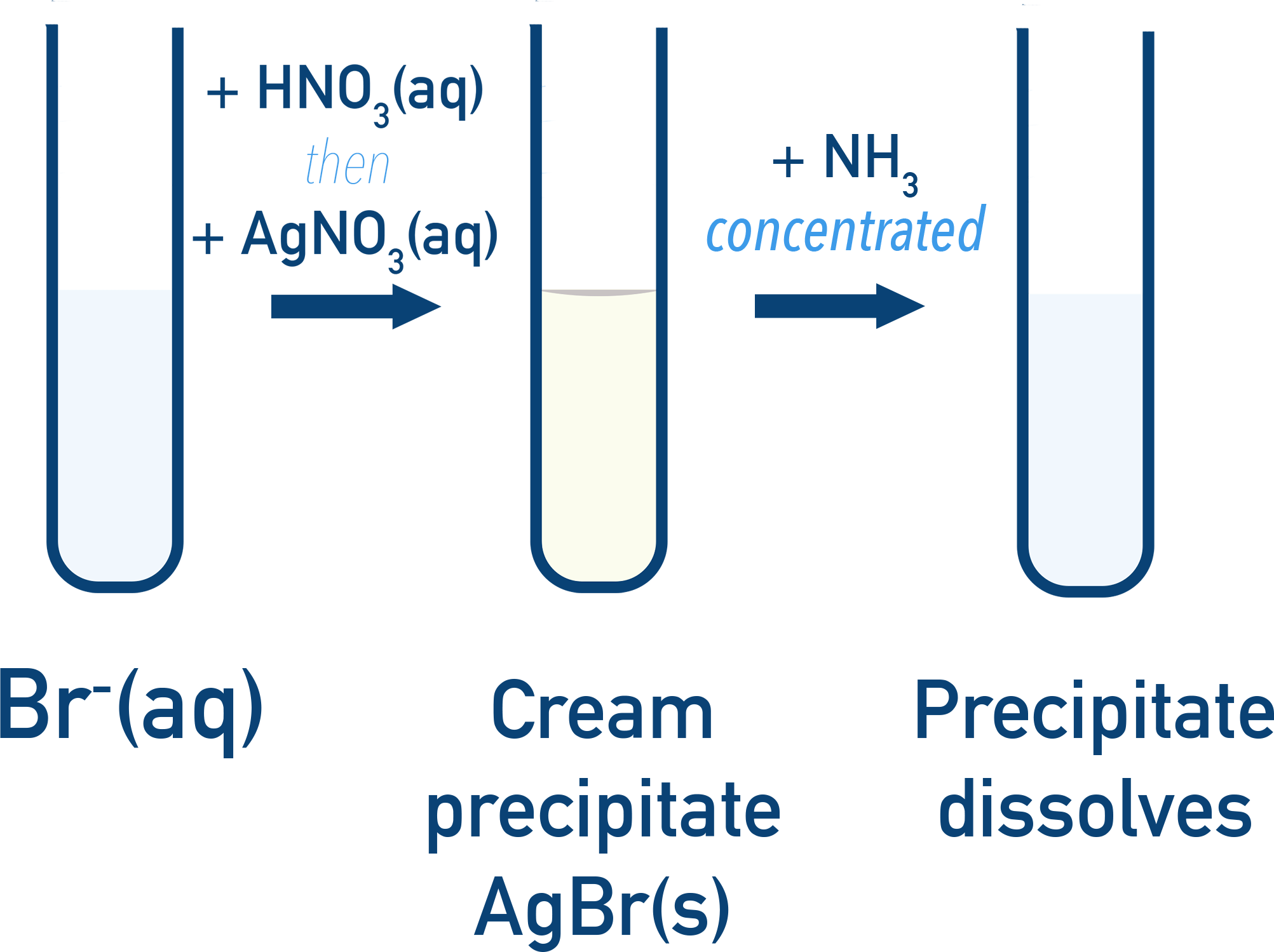 Bromide gives cream AgBr precipitate.