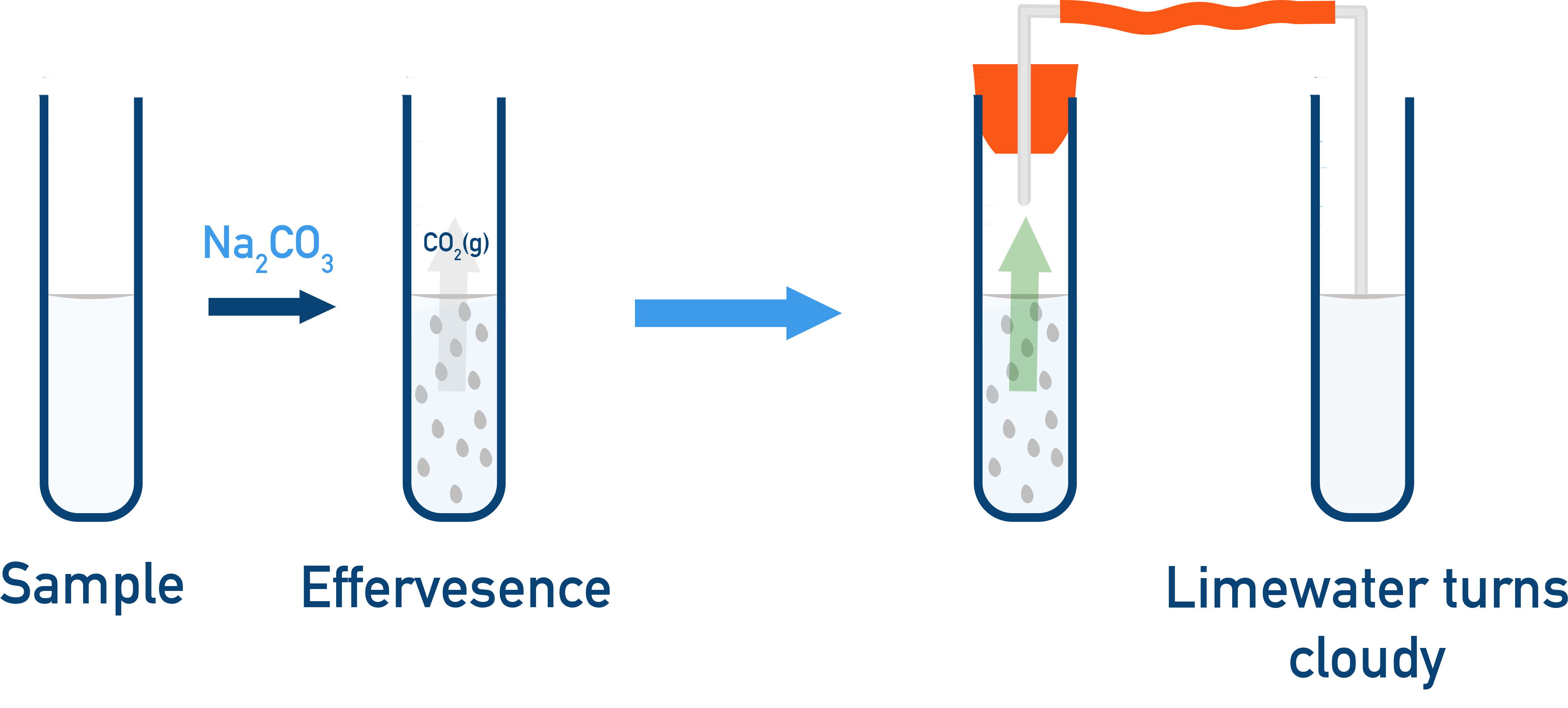 OCR (A) Chemistry test for carboxylic acids with sodium carbonate showing effervescence.