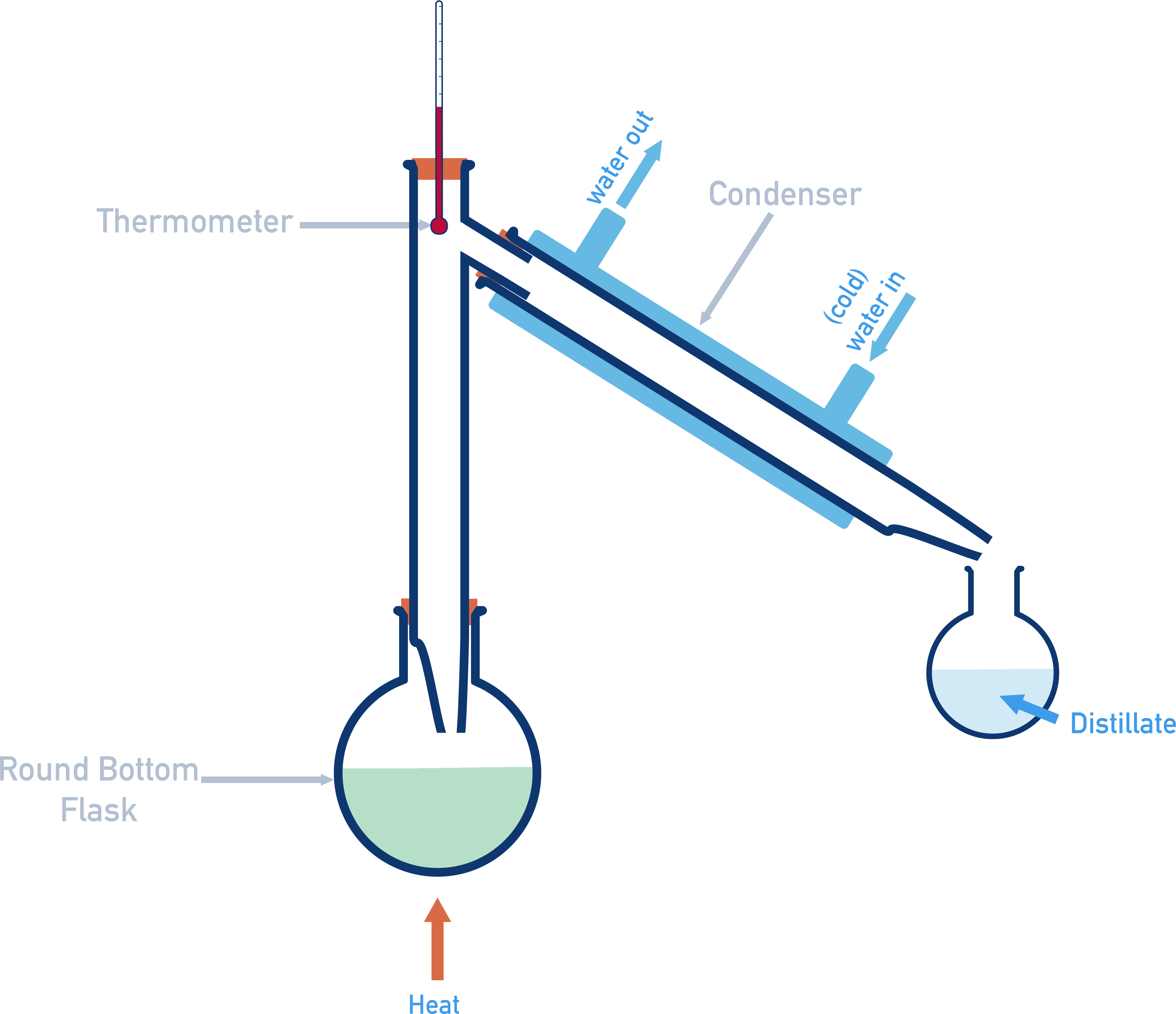 Distillation apparatus for purifying an ester product.