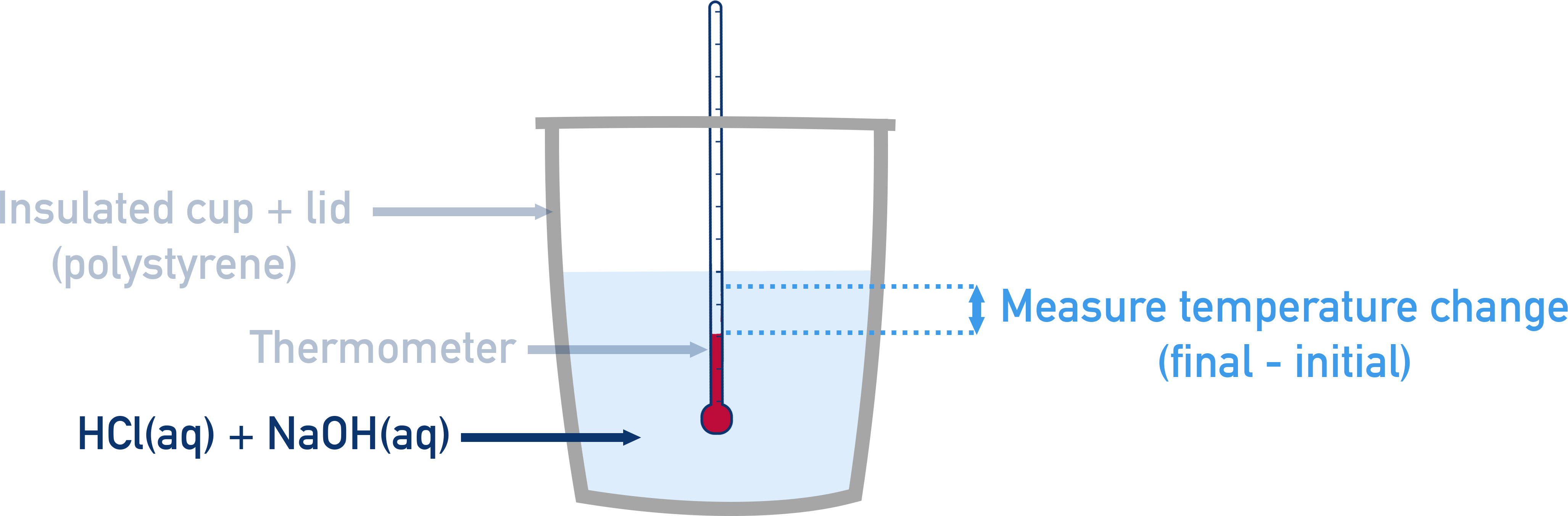 OCR (A) A-Level Chemistry diagram showing polystyrene cup setup for measuring enthalpy change of neutralisation.