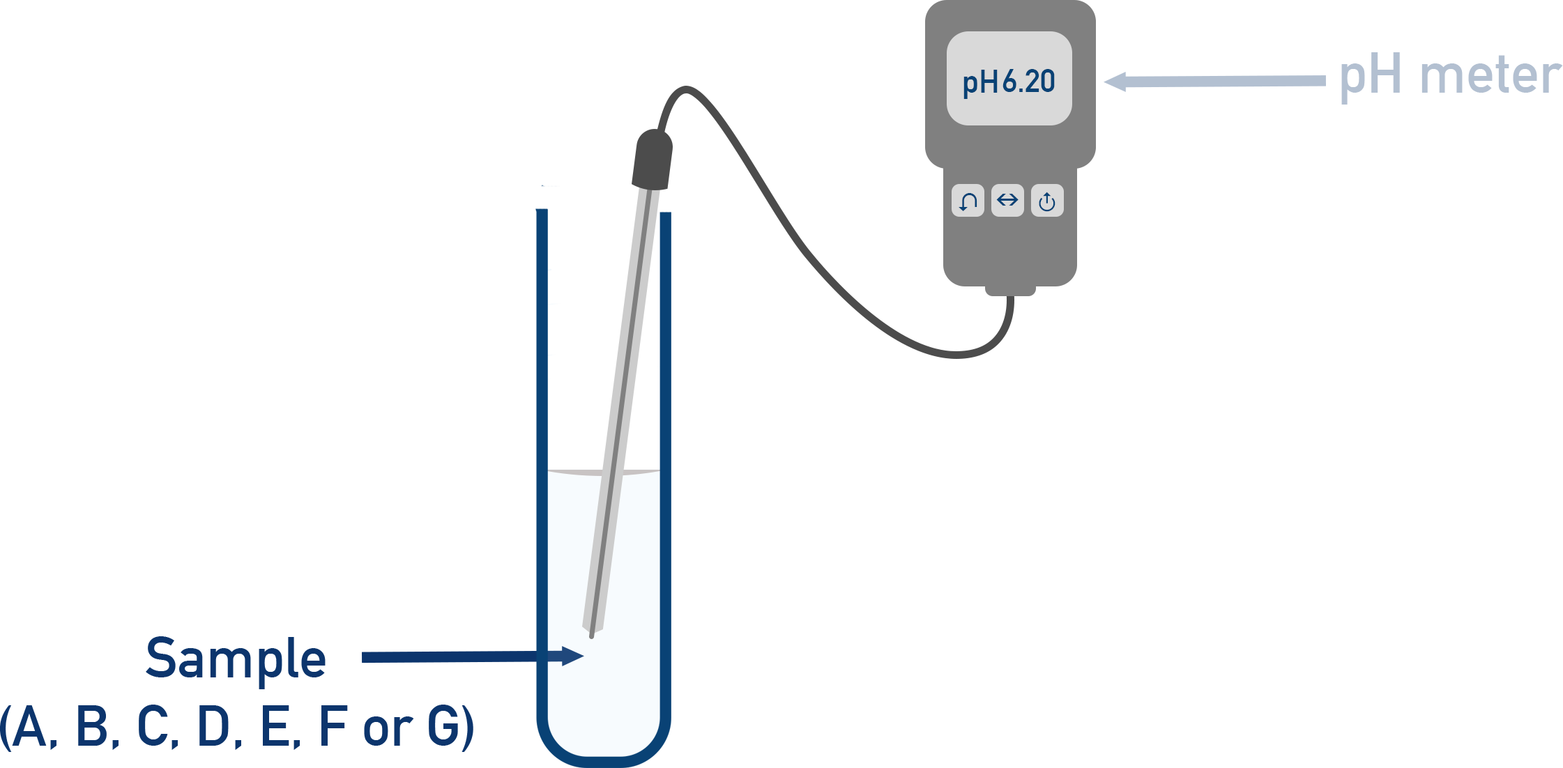 pH meter being used to measure solution pH after calibration.