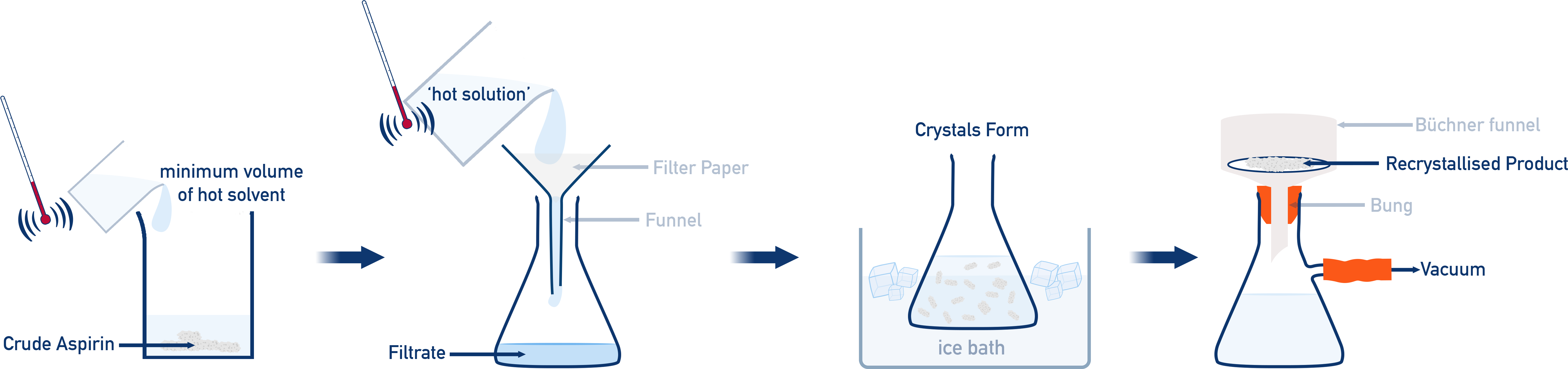 Recrystallisation setup for aspirin purification.