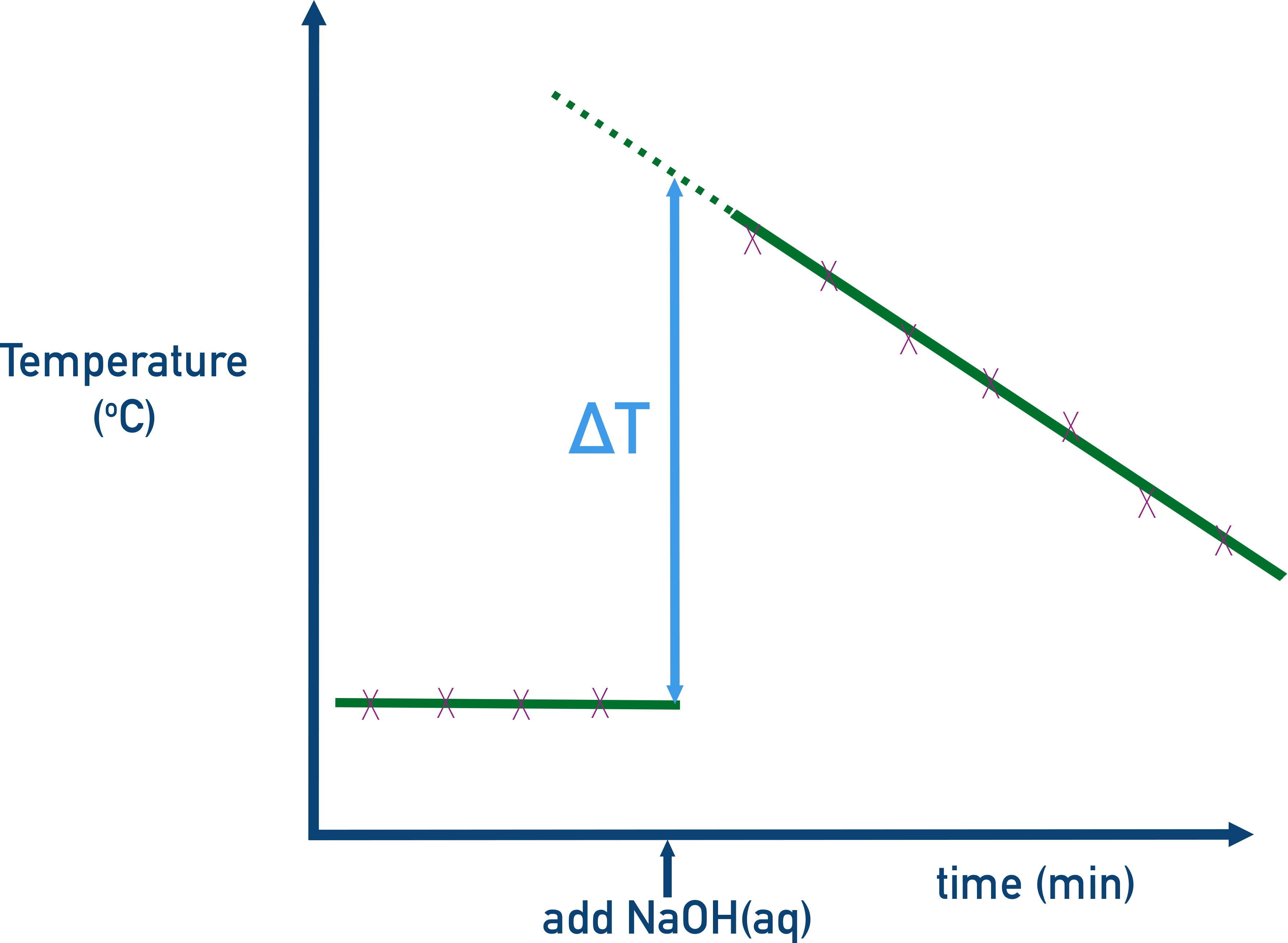 OCR (A) A-Level Chemistry temperature vs time graph showing extrapolation before and after mixing to determine ΔT.