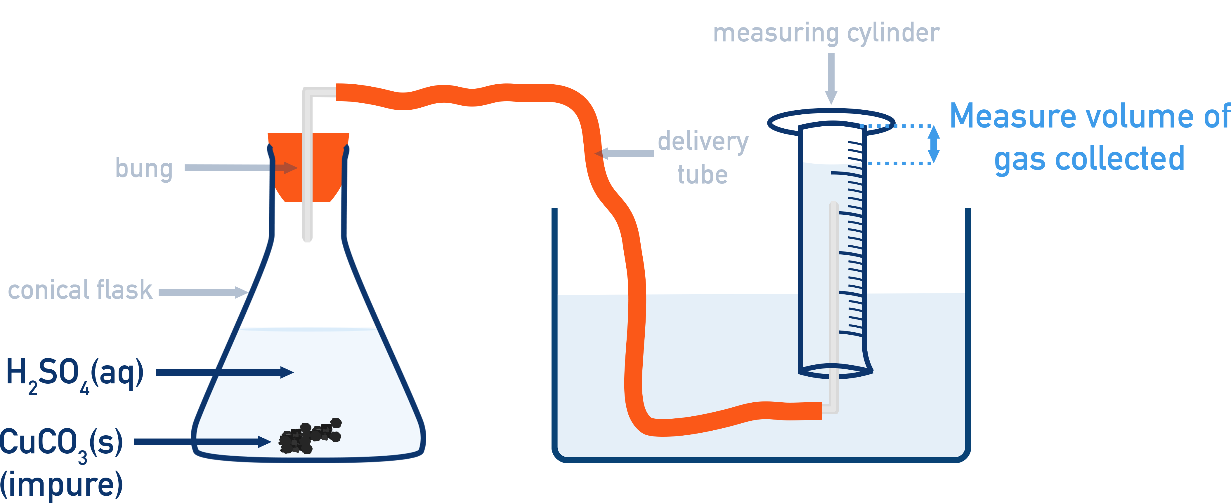 OCR (A) A-Level Chemistry practical setup showing CuCO3 reacting with H2SO4 and CO2 collected in an inverted measuring cylinder.
